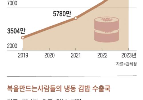 “1인당 2개만 판매” 美서 열풍…얼려도 안 터지는 김밥의 비밀